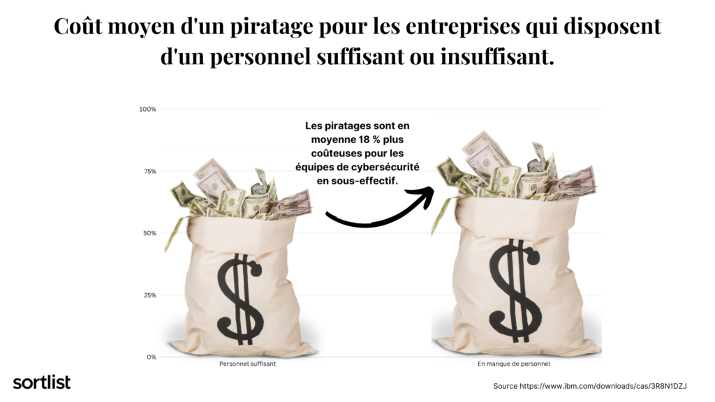 coût moyen d'une violation des données pour les entreprises qui disposent d'un personnel suffisant ou insuffisant 