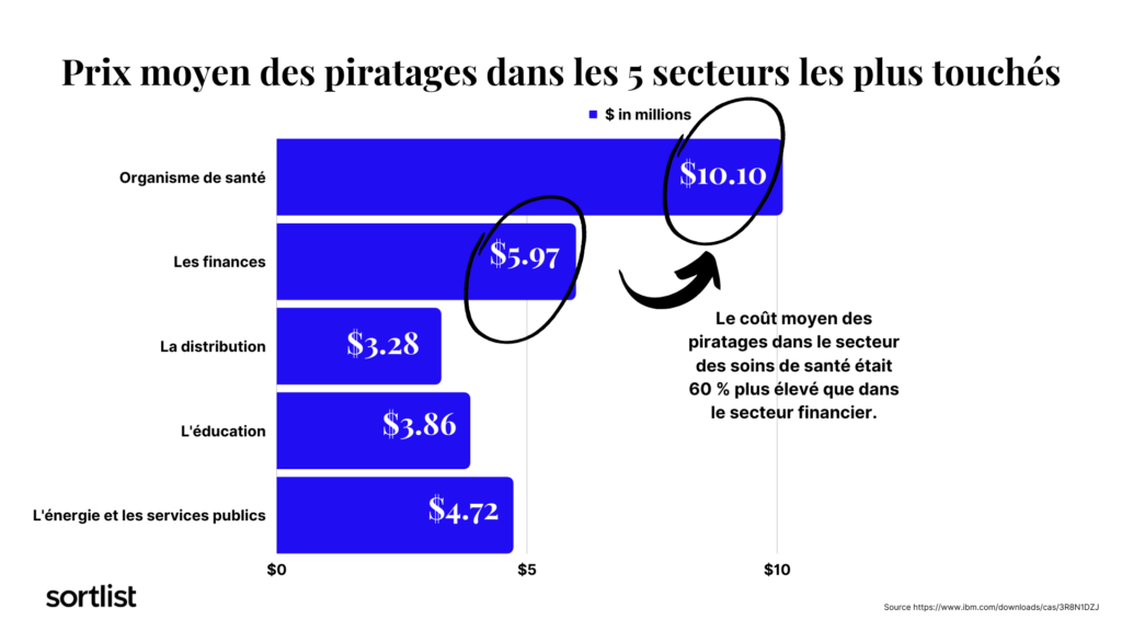 coût moyen des atteintes à la protection des données dans le top 5 des industries les plus piratées 