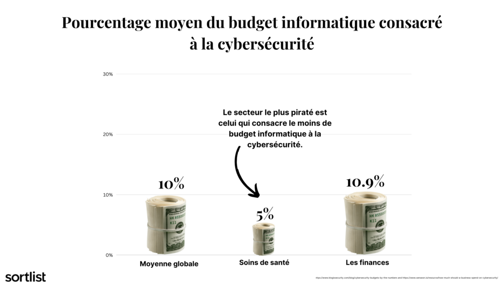 pourcentage moyen du budget informatique consacré à la cybersécurité 