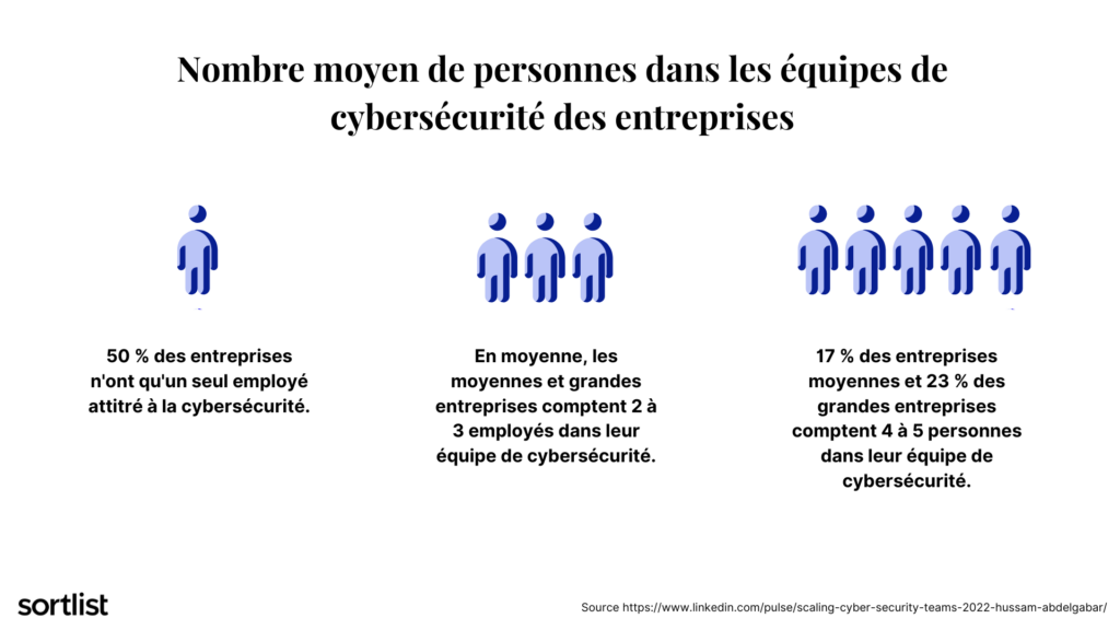 Nombre moyen de personnes dans les équipes de cybersécurité des entreprises
