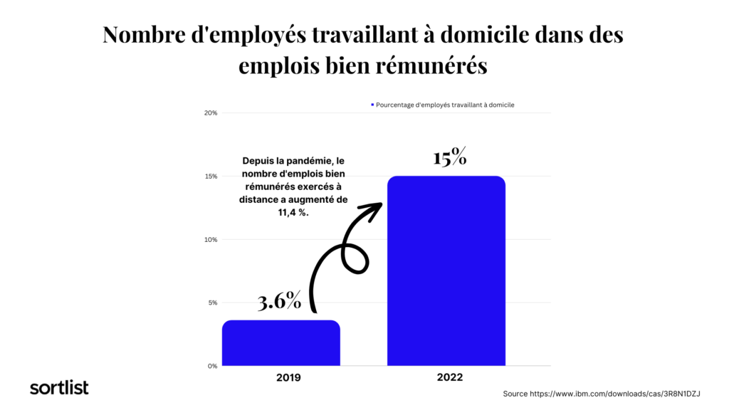 nombre d'employés travaillant depuis leur domicile dans des emplois bien rémunérés