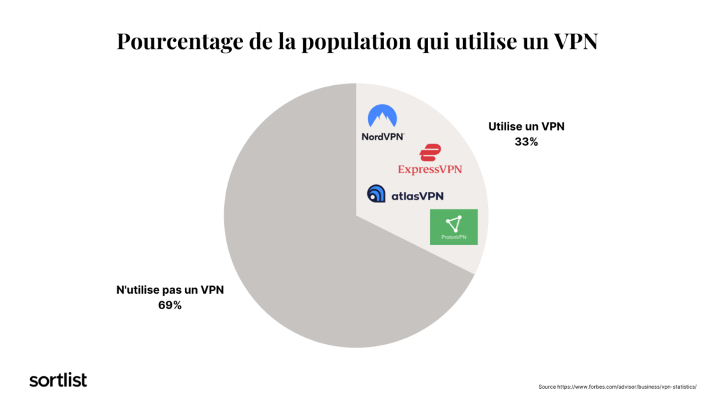 33% de la population utilise un VPN