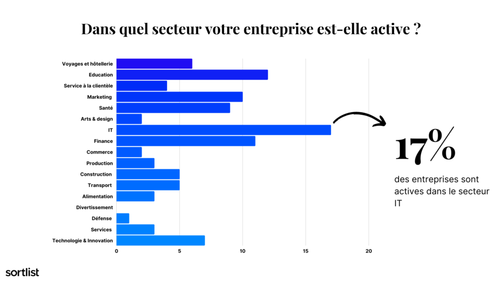 Secteurs d'activité d'entreprises