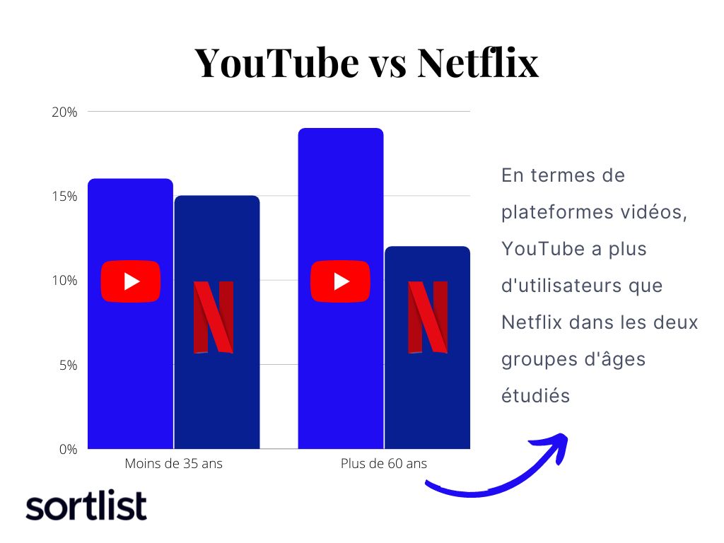 youtube vs netflix, moins de 35 ans, plus de 60 ans