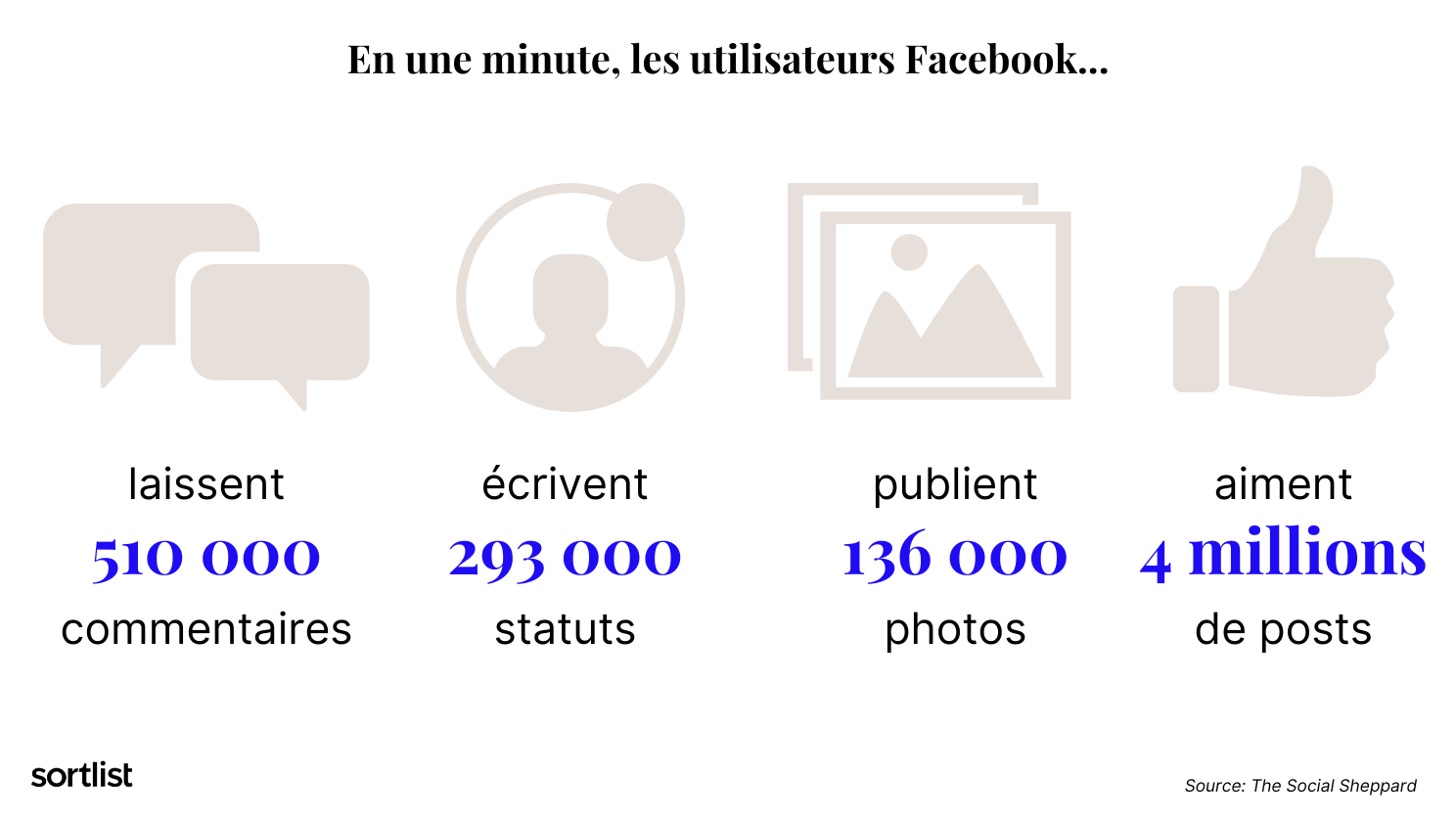 Statistiques activités Facebook