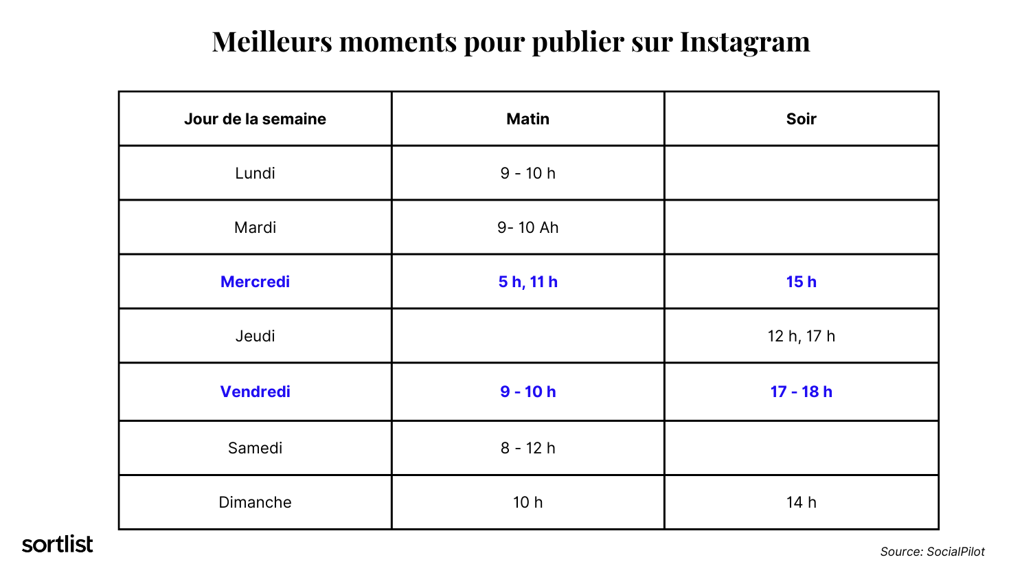 Jours de la semaine pour publier sur Instagram