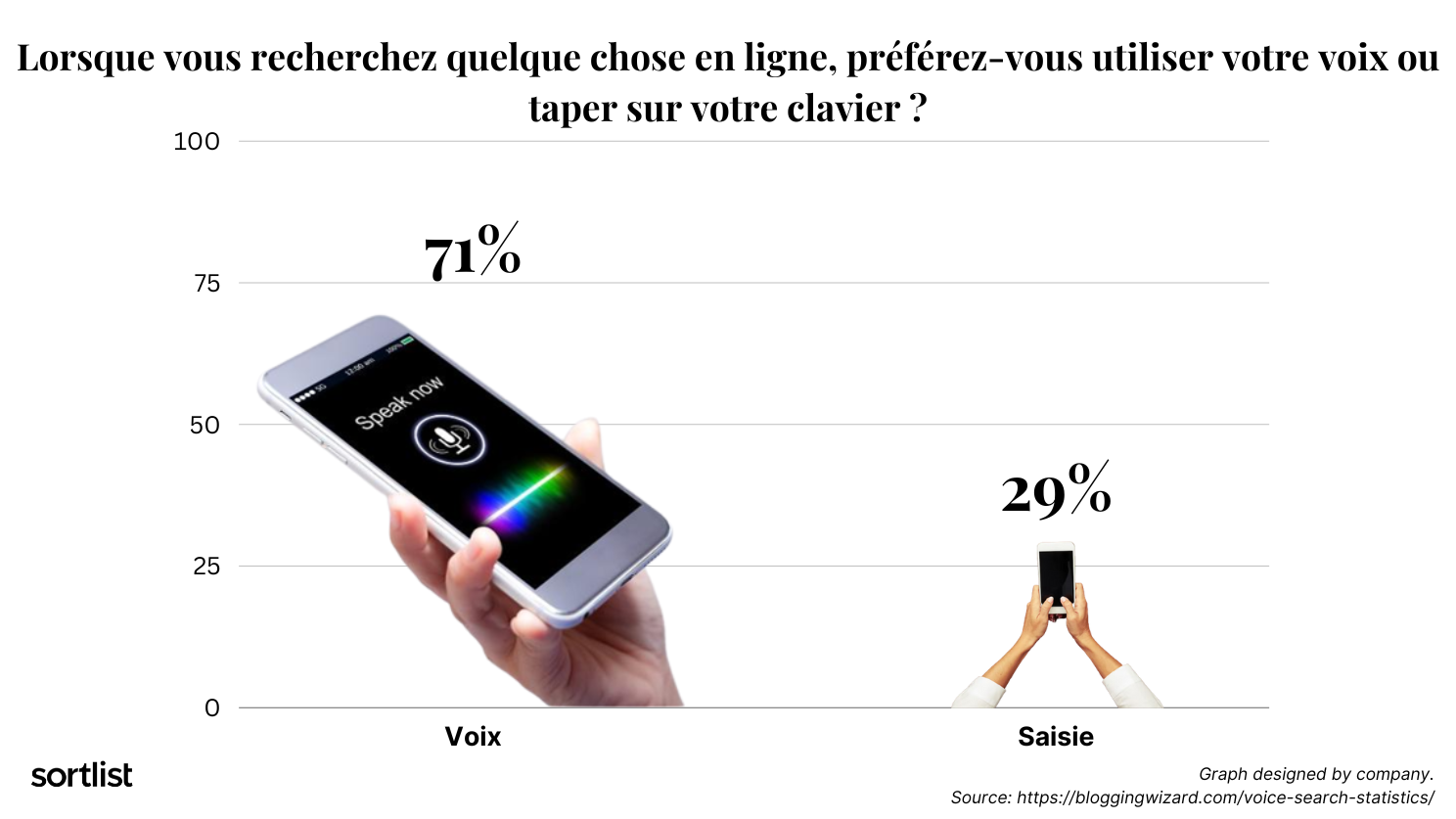 Recherche vocale et recherche en ligne